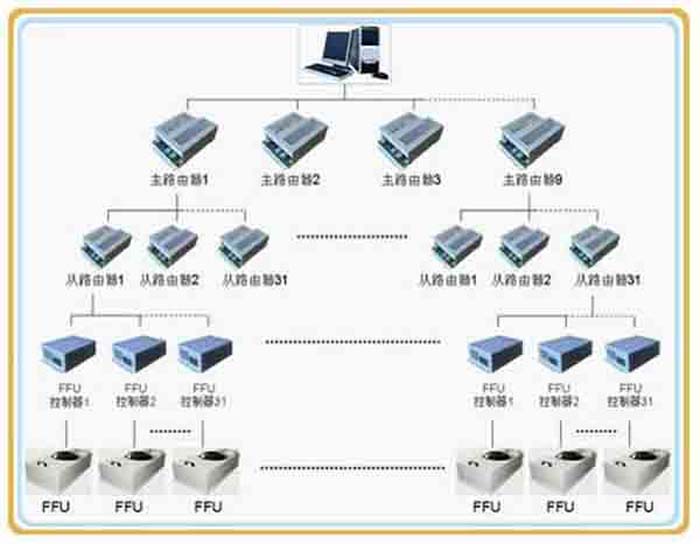 群控FFU,比普通FFU每天節約點。 群控FFU,比普通FFU每天節約點。