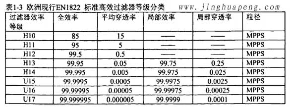 歐洲標準EN1822高效過濾器等級分類 歐洲標準EN1822高效過濾器等級分類
